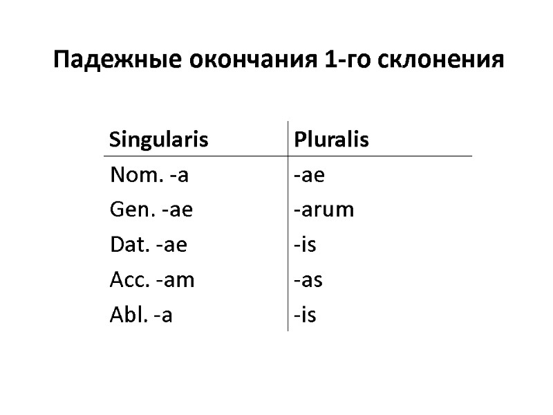 Падежные окончания 1-го склонения Падежные окончания 1-го склонения